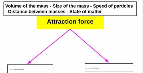 Attraction force Volume of the mass - Size of the mass - Speed of particles - Distance between mass