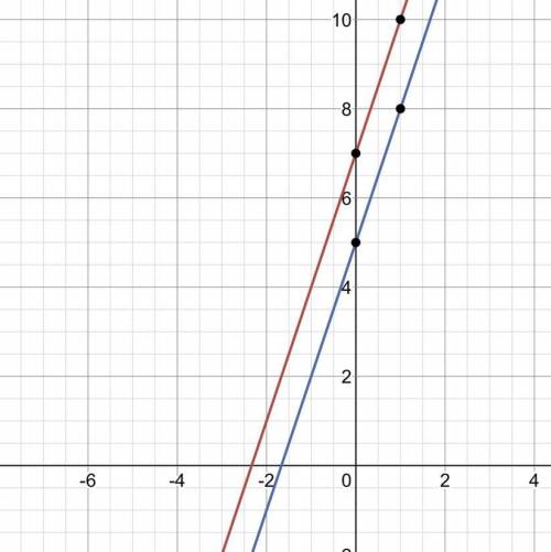 Y=3x +7
у= 3х + 5
Graph the equation.