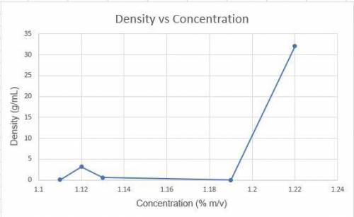 From the graph of Density vs. Concentration. what was the relationship between the concentration of