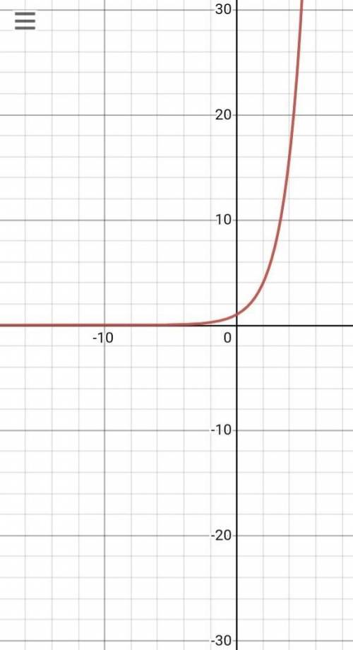 How to write the justification for a function if its exponential