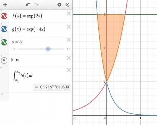 Find the area bounded by the graphs of
