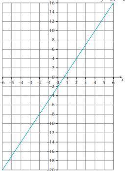 What is the Equation of the line on the graph in the image?