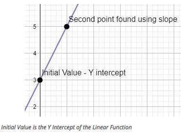 The initial value is the —————

in a linear function.
O Slope
O Y
Y-value
OY-intercept
O X-value
