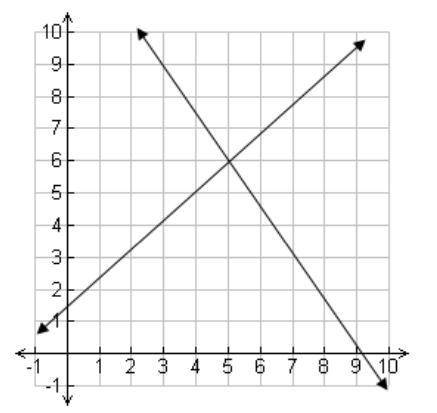 What is the approximate solution of the linear system represented by the graph below?