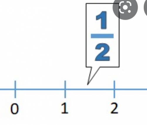 Where does 1 1/2 go on a number line