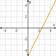 On a coordinate plane, a line with positive slope goes through points (1, negative 3) and (3, 1).