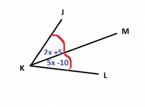 KM bisects ÐJKL, mÐJKM = (2x + 5)°, and mÐMKL = (5x – 10)°. Find mÐJKM.