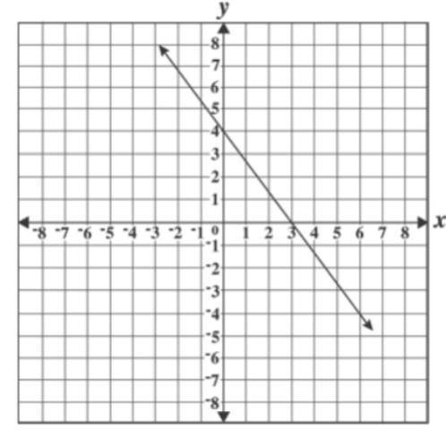 1. What is the slope of the line on the coordinate plane? (Please remember to write in fraction)