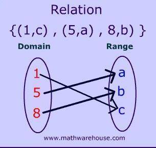 Describe the domain and range of a relation