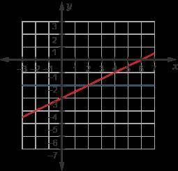Which system of equations is represented in the graph?

On a coordinate plane, a horizontal line i