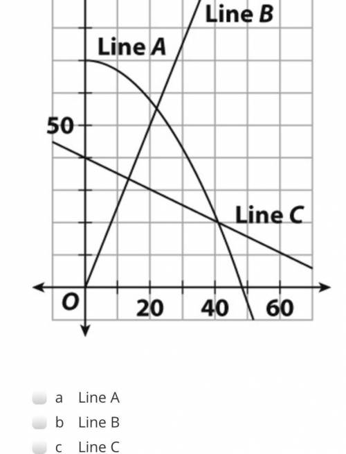 Which line shows linear relationships?
Solve ASAP for 20 points!