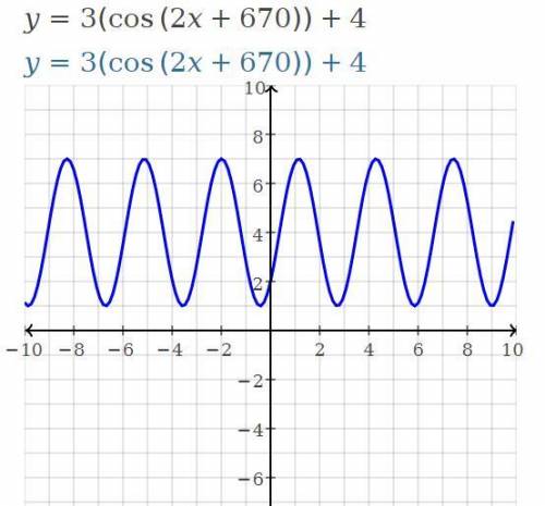 Graph f(x) = 3 cos(2x + 670) + 4