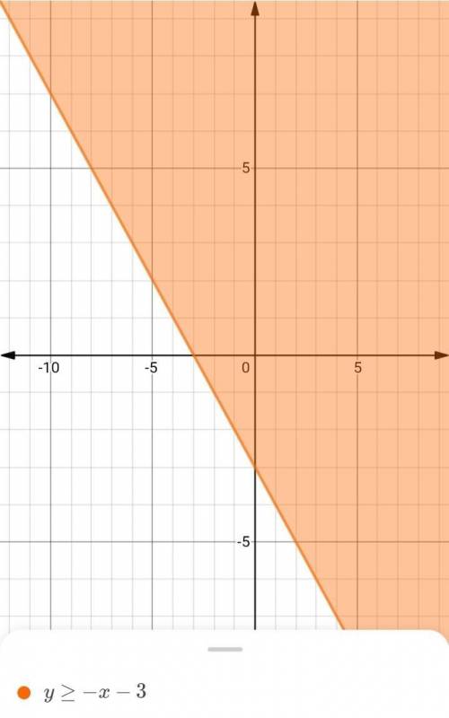 Which is the graph of the linear inequality y = -x-3?