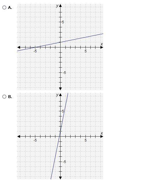 Which graph represents this equation?5y = x + 5