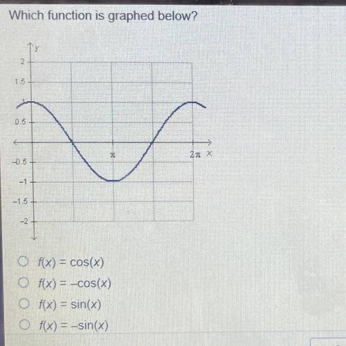 Which function is
graphed below?