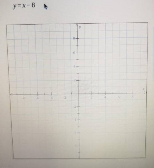 Does anyone know where y=x-8 is on a graph lol