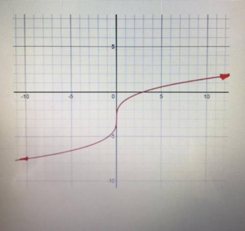 PLEASE HELP 
GIVEN THE GRAPH OF A FUNCTION, IDENTIFY ALL ITS FEATURES.