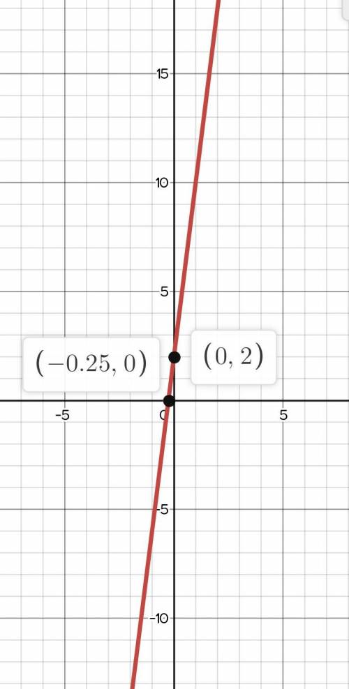 Find the graph of y = 8x+2
