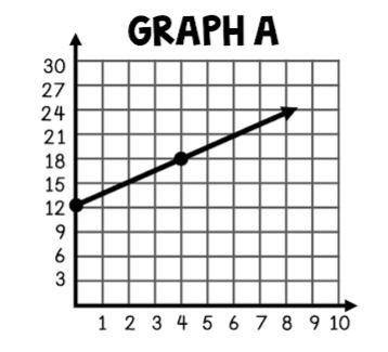 What is the slope, y-intercept, and equation that represents this graph? (ANSWER QUICK PLEASE)