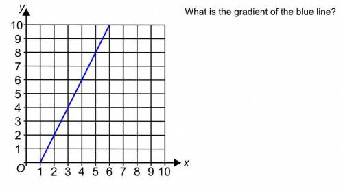 What the gradient of the blue line
