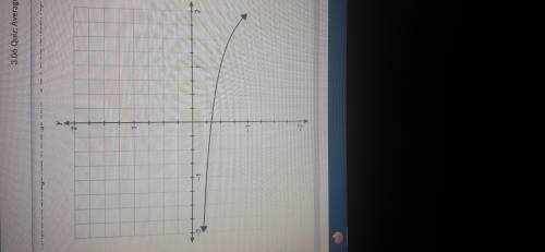What is the average rate of change from -1 to 1 of the funtion represented by the graph
