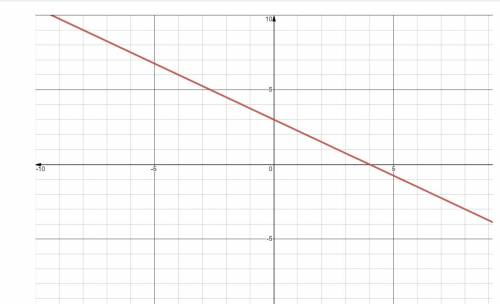 What is the slope of the given line?