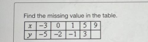 Find the missing value in the table.
A. -3 
B. 3
C. 7
D. 4