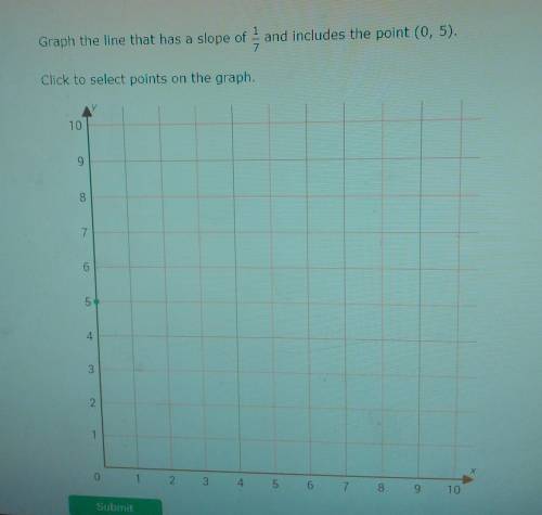 Graph the line that has a slope of and includes the point (0,5). Click to select points on the grap