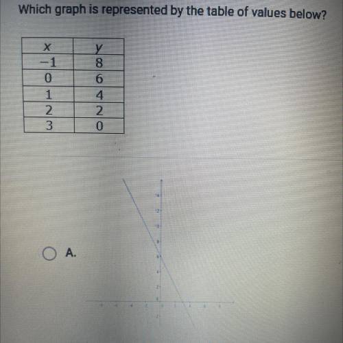 Which graph is represented by the table of values below?

x
-1
0
1
2
3 
y
8
6
4
2
0