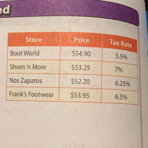 4. The same pair of boots is sold at four stores in different

counties. The costs and sales tax r