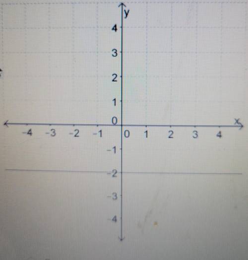 29. What is the slope of the line?(1 point)A.-2B.0C.2D. undefined