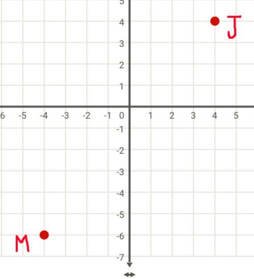 Which measurement is closest to the distance between Point M and Point J ?