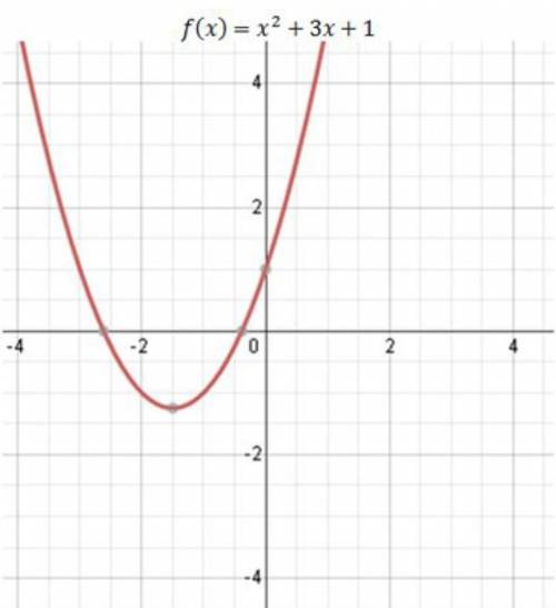 Review Lines an Parabolas The equation of the graph B is