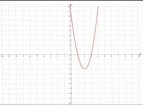 Given the following graph, what is the axis of symmetry?
y=-3
X=-3
y = 2
x=2