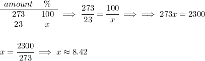 \begin{array}{ccll} amount&\%\\ \cline{1-2} 273&100\\ 23&x \end{array}\implies \cfrac{273}{23}=\cfrac{100}{x}\implies \implies 273x=2300 \\\\\\ x=\cfrac{2300}{273}\implies x\approx 8.42