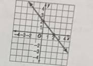 Which equation best describes the graph below PLEASE HELP

 
A- y=2x
B- y=-x+2
C. y=1/2x
D. y=-2x