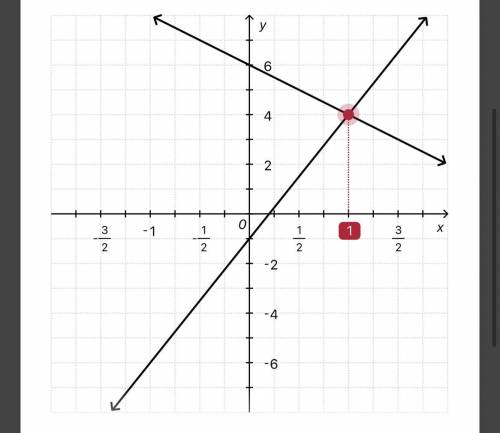 Solve by -2x+6=5x-1 graphing