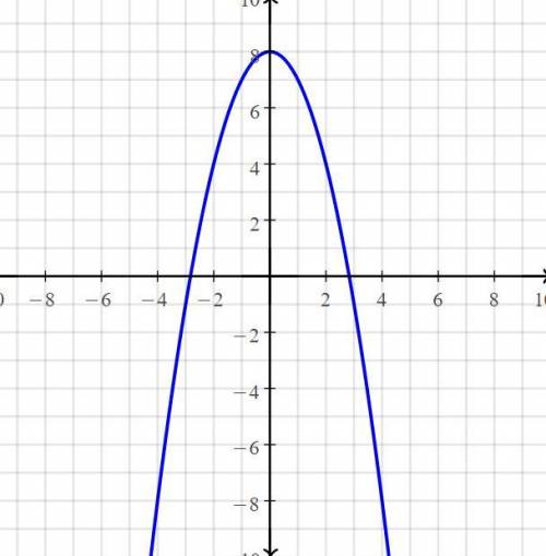 Graph h(x)=-x^2+8 Help me plzzzzzzzzzz