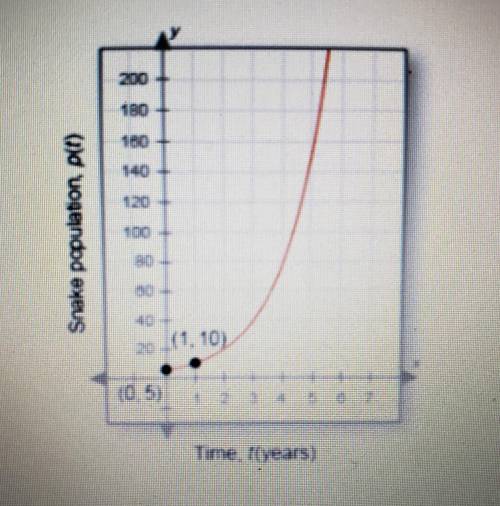 What is the horizontal asymptote of this graph?

What is the domain? Explain. What is the range? E