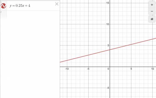 Is y= 0.25x + 4 (linear or nonlinear)