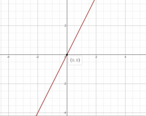 Is y= 2x (linear or nonlinear)