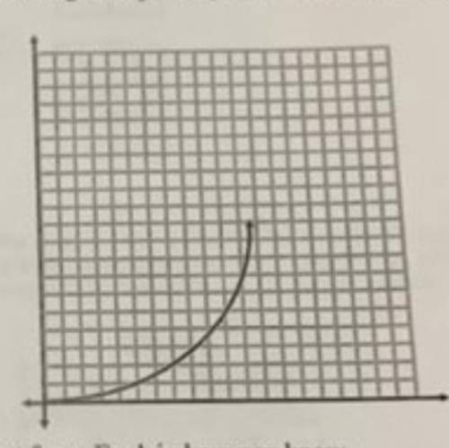 Does the following represent a function that can be represented using the equation y = mx + b? How