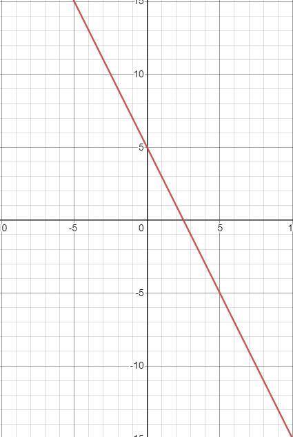Graph the line with slope -2 and y intercept-5.