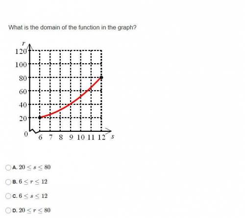 What is the domain of the function in the graph?