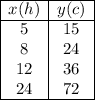 \begin{array}{|c|c|ll} \cline{1-2} x(h)&y(c)\\ \cline{1-2} 5&15\\ 8&24\\ 12&36\\ 24&72\\ \cline{1-2} \end{array}