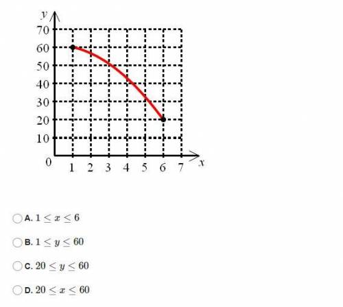 What is the range of the function in the graph?