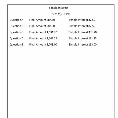 Calculate the simple interest on each amount and the total amount at the end.

A. a loan of $250 at