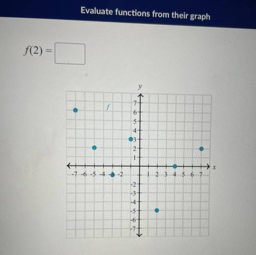 Evaluate functions from their graph
f(2)=