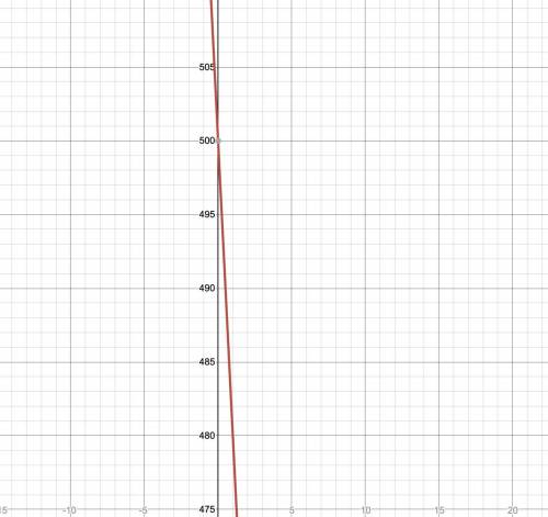 8 Graph the equation y = –20x + 500.