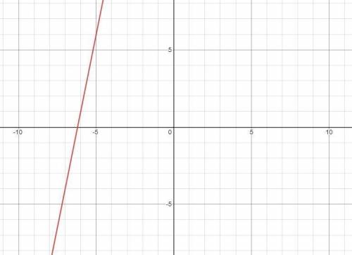 Graph a line that contains the point (-6,1) and has a slope of 5